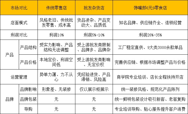 新手經營零食加盟店的三點誤區?