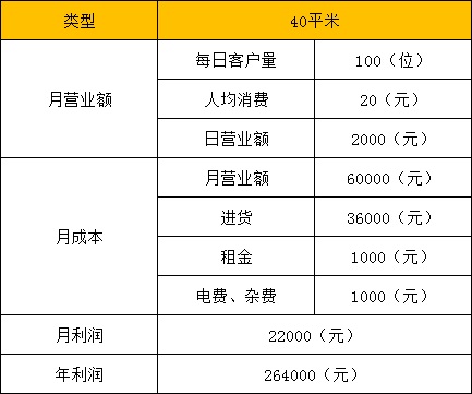 四川開個零食店一年掙多少錢？